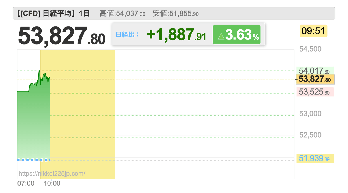 numakage39's tweet photo. 【[CFD] 日経平均】53,827.80［09:51］（+3.63%）

一瞬とはいえ54,000円台突入！
正直、日本株強すぎる…。
今年は本気で日本株が主役の相場になりそうな予感。
#高配当株 #長期投資 #日本株投資 #米株 https://t.co/GwnSZxUbc8