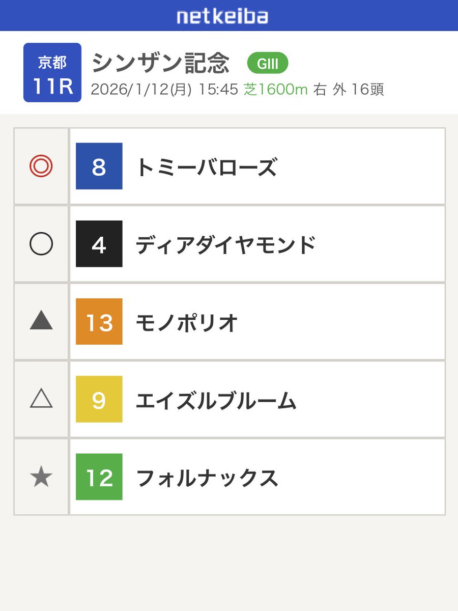 kazebitoailab's tweet photo. 2026/1/12(月)京都11R #シンザン記念 を予想しました！

#トミーバローズ 君に決めた🫵

https://t.co/mQrYcT7YLb

シンザン記念の出馬表をアプリで確認するには↓こちらから
https://t.co/lNjApdQU0X
#netkeiba https://t.co/NurxNOSV45