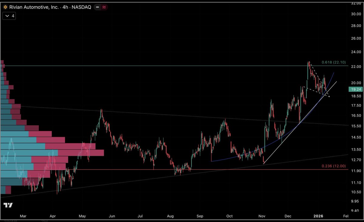 saveinvstwealth's tweet image. $RIVN will we bounce?