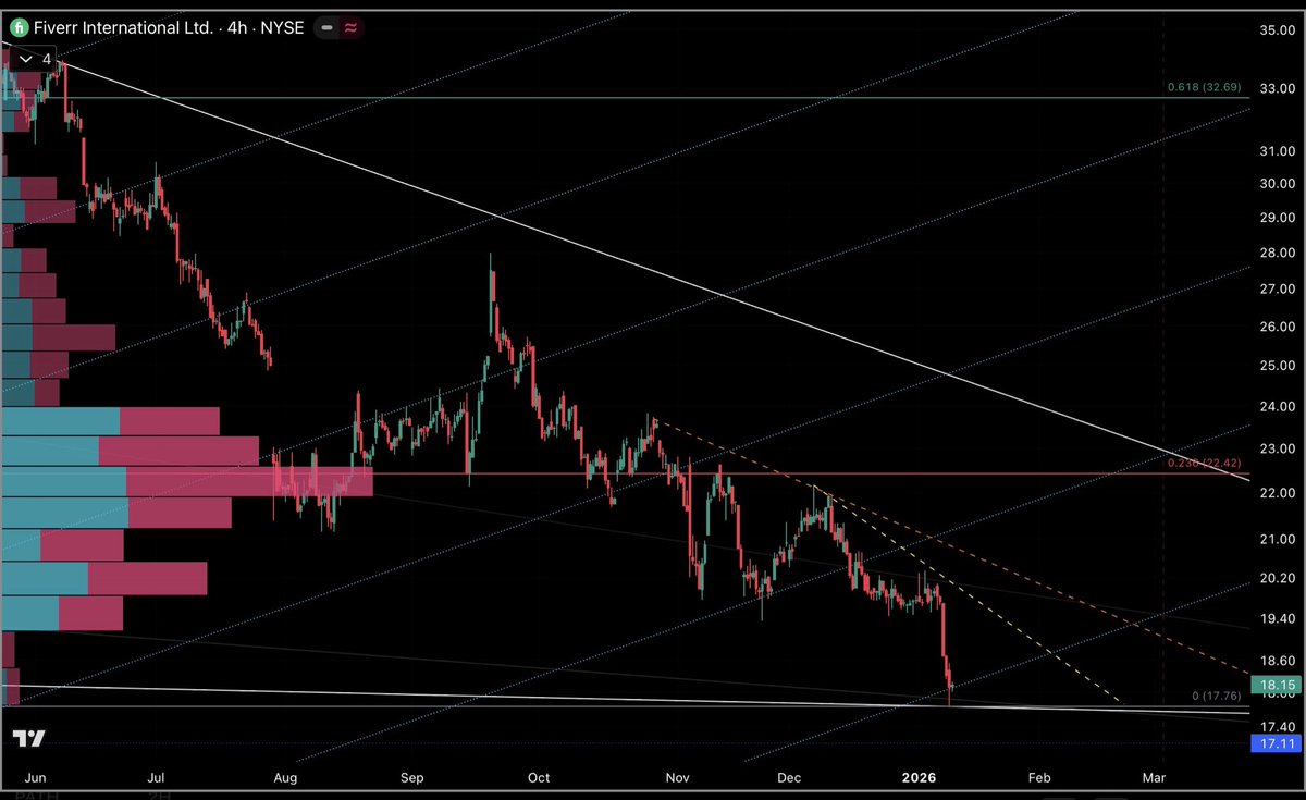 saveinvstwealth's tweet image. $FVRR is this the dip dip dipty dip to buy.