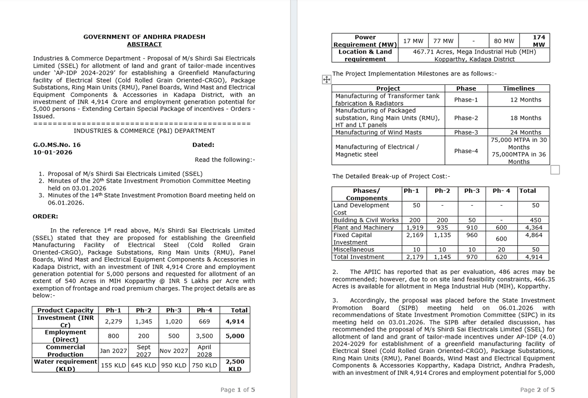 AP_CRDANews's tweet image. Shirdi Sai Electricals Ltd (SSEL) to establish Electrical Equipment manufacturing facility at Kopparthi Industrial Hub, #Kadapa

💰Investment: ₹4,914 Crs
🧑‍🏭Employment: 5000 People
⏳Completion Timeline: Jan' 2027 (Phase-1)
🔸Land Allotment: 466.35 Acres

#AndhraPradesh