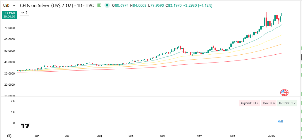 Kiran_Khedekar's tweet photo. $Gold $Silver &amp; $Copper started with bang this week!

Looks like Global uncertainities of Iran, Venezuela &amp; Greenland created by one psychopath gonna doom the world.

#GiftNifty is flat.

#Nifty #Nifty50 #NotRec https://t.co/xO2uPPwah8
