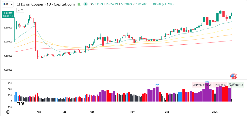 Kiran_Khedekar's tweet photo. $Gold $Silver &amp; $Copper started with bang this week!

Looks like Global uncertainities of Iran, Venezuela &amp; Greenland created by one psychopath gonna doom the world.

#GiftNifty is flat.

#Nifty #Nifty50 #NotRec https://t.co/xO2uPPwah8