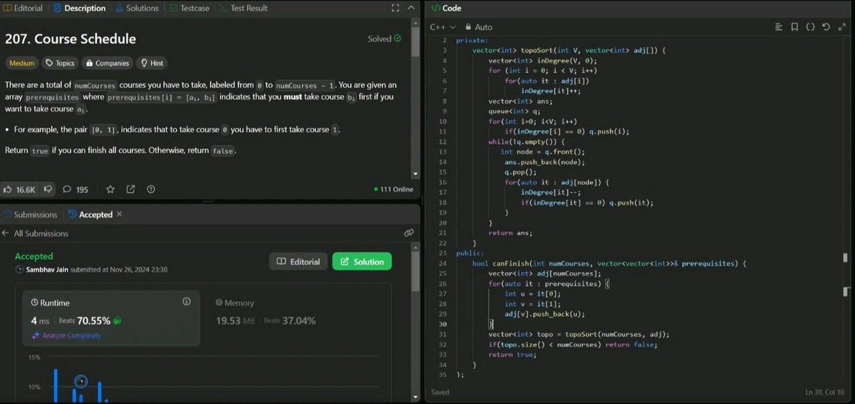 jsambhav5's tweet photo. #Day467 of #500DaysOfDSA

Topics and Learnings: #Graphs, #TopologicalSort

Problems Re-revised:
87. #LeetCode #207 : Course Schedule 

Approach:
Used #TopologicalSort to solve this

Complexity Analysis:
TC: O(V + E)
SC: O(V + E) https://t.co/QD0lmbxubM