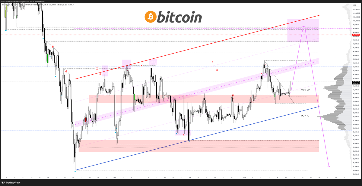#Bitcoin LTF plan 

This is going to be a big week for $BTC, it has to push on and take the 94K high, otherwise i fear we will revisit the low 80K or lower.

Targets are still the same 98-100K, and then we reassess the bigger macro picture.

#Crypto #BTC