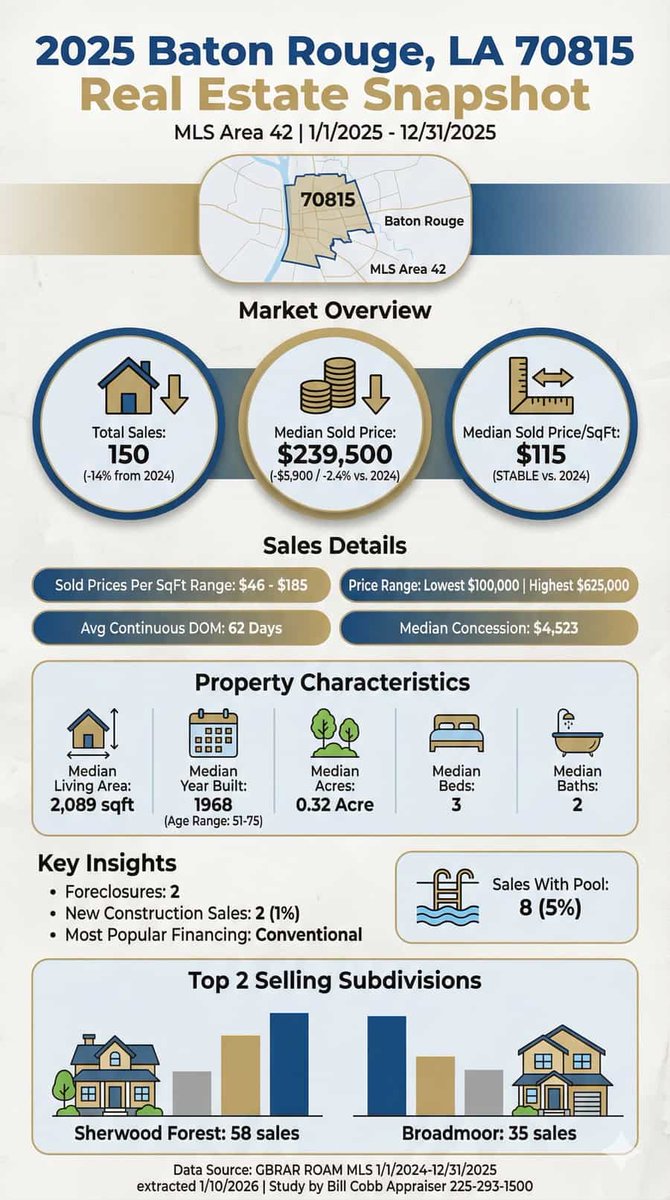 Baton Rouge Louisiana's 70815 zip code 2025 Home Sales Snapshot - MLS Area 42 

*Sales DOWN 14% (175 sales vs 150 sales)
*MEDIAN SOLD PRICE: DOWN $5,900 OR -2.4% 
*MEDIAN SOLD PRICE PER SQFT: STABLE at $115
*Days On Market -7 days, -10%