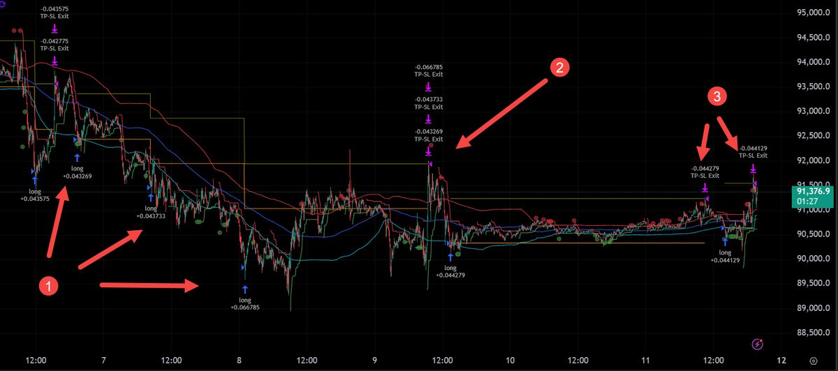 The Shark’s Table: Algo-Driven Liquidity Sweeps 🦈
A masterclass in algo-driven "feeding" played out on the 15M chart this week. Since the $94k VAH rejection, Market Makers have engineered a "Liquidity Sandwich" to harvest high-leverage retail.

Here is the Algorithmic Tactical