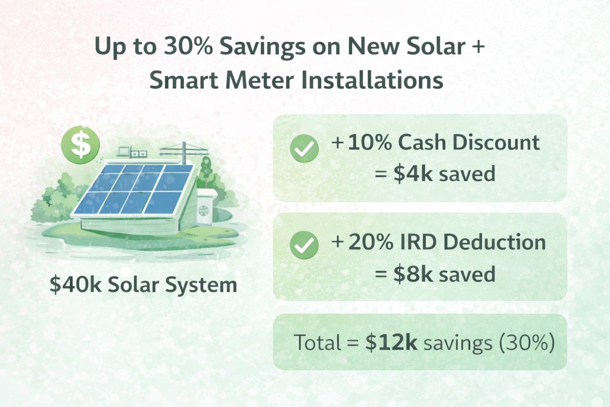 cbnsmart's tweet photo. Hi everyone 👋

🇳🇿 We are a Kiwi start‑up offering Solar + Carbon Credit Upside via Renewable Energy Loans direct from Tier 1 and Tier 2 lenders 🌞

https://t.co/DklR4FLi0M

In this presentation we show exactly how we help property owners across New Zealand, Australia, and the United States access Green Financing for solar upgrades to their homes and investment properties. 🌍

💲 Get up to 30% savings on installs with a 10% cash discount + 20% IRD tax deduction (NZ specific)

🗓️ Year‑1 carbon credit buy‑back provides immediate upside, with potential ESG reporting benefits continuing from year 2 onwards.

✅ Benefits include:
- Lower energy bills
- Increased property value through registered valuations
- Tenant retention for landlords

Enjoy the presentation! 

#carboncredits #solarenergy #GreenFinance #property #realestate