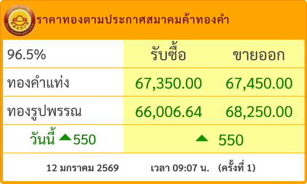 goldpricedaily's tweet photo. #ราคาทองวันนี้ พุ่งแรง 550 บาท แตะสูงสุดใหม่ของเดือนบริเวณ 67,450 บาท เปิดตลาดเช้าวันจันทร์ที่ 12 มกราคม 2569 หลังจากวันเสาร์ #ราคาทอง พุ่งขึ้น 450 บาท แตะ 66,900 บาท

#ราคาทองคำ ตลาดโลกดีดตัวขึ้นแรงล่าสุดแตะ 4,563$ จากแรงซื้อสินทรัพย์ปลอดภัยท่ามกลางความตึงเครียดด้านภูมิรัฐศาสตร์ https://t.co/23mWcnntrF