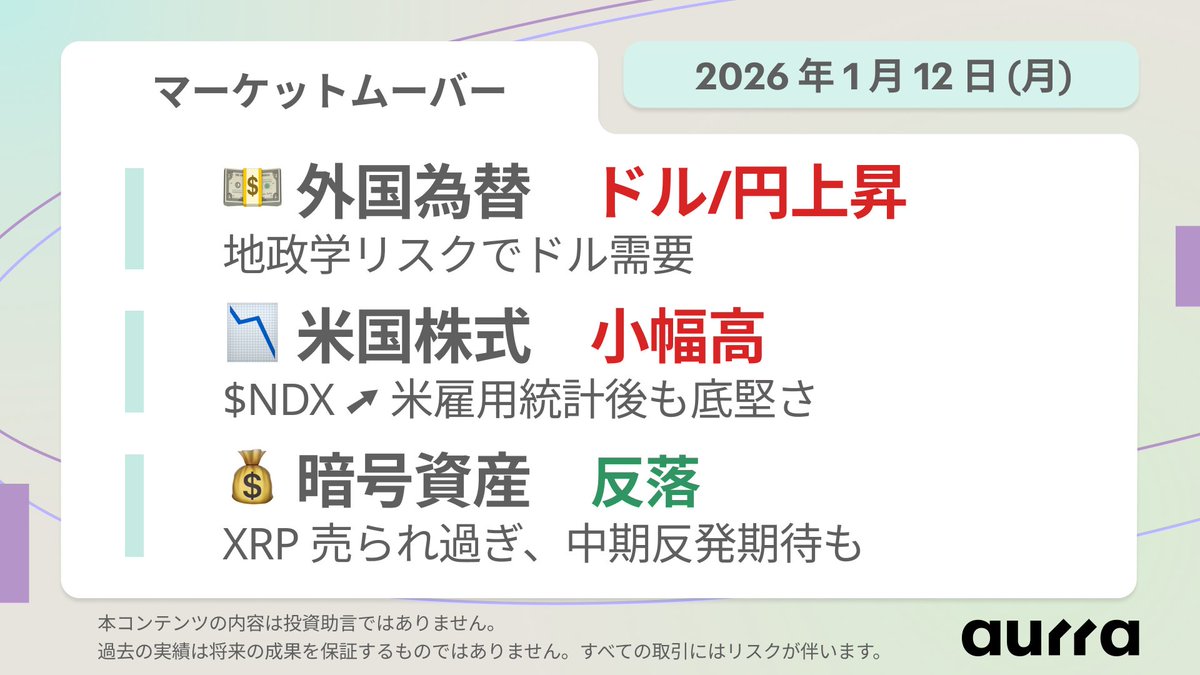 📊 週間マーケットムーバー｜1月12日〜16日 ▸ 外国為替：ドル円 $USDJPY は地政学緊張高まりで急騰。 ▸ 米国株式：ナスダック $NDX  は最新米雇用統計発表後小幅上昇。 ▸ 暗号資産：リップル $XRP は売られ過ぎ水準にあり、中期的な反発期待も。 【今週の注目材料 ...