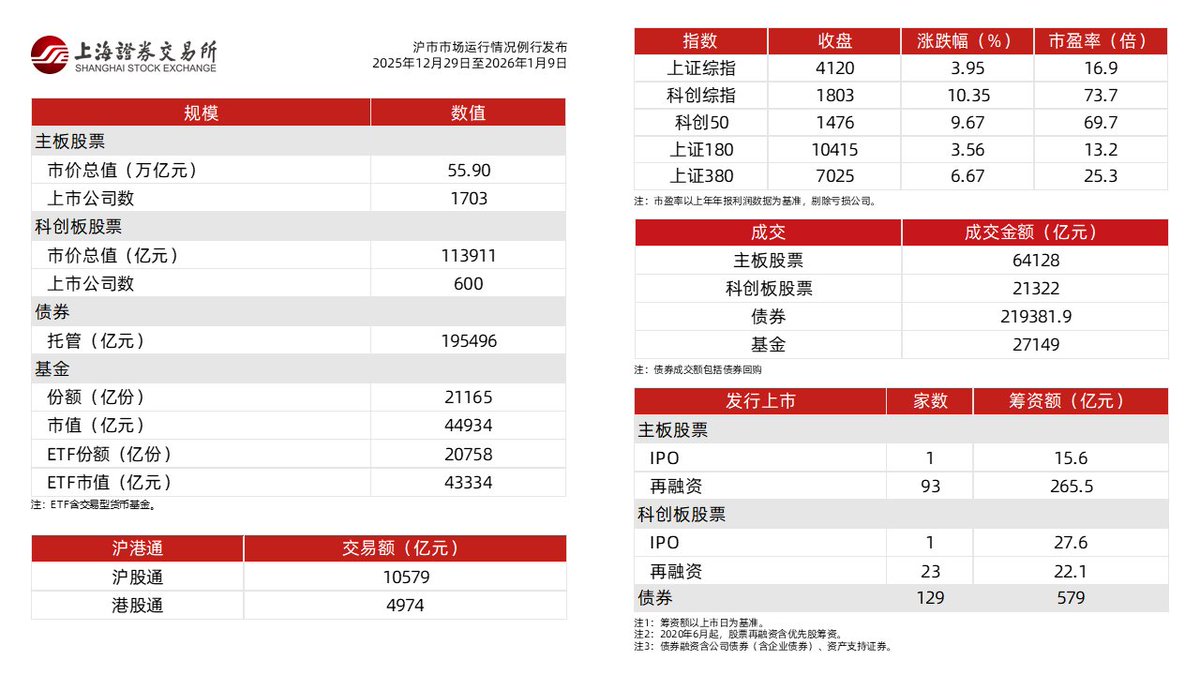 沪市市场运行情况例行发布2025年12月29日至2026年1月9日#中国#股票#市场数据
