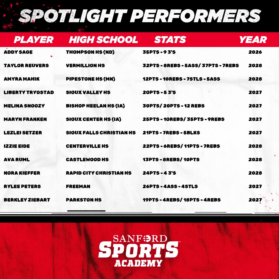 ssahoopsteams's tweet image. SPOTLIGHT 🌟 PERFORMERS‼️

These #SanfordFam athletes continue to shine ☀️ bright during their high school seasons!! Everybody is seeing the work you put in as you represent not only SD but across the Midwest!!

#SanfordSports | #StrongerTogether