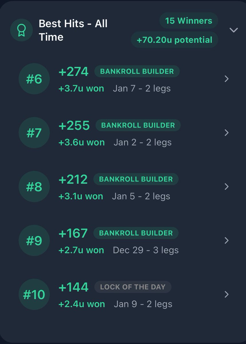 ParlayWizardEV's tweet image. RECAP: 29 Dec- 10 Jan🥸

PW hasn’t been live for long, but it’s been putting in the work! 🔥

15 winners 🫨. Bankroll builders and Locks of the day making up 10 wins

Take a look. Now why have you NOT signed up again? 

parlaywizard.app