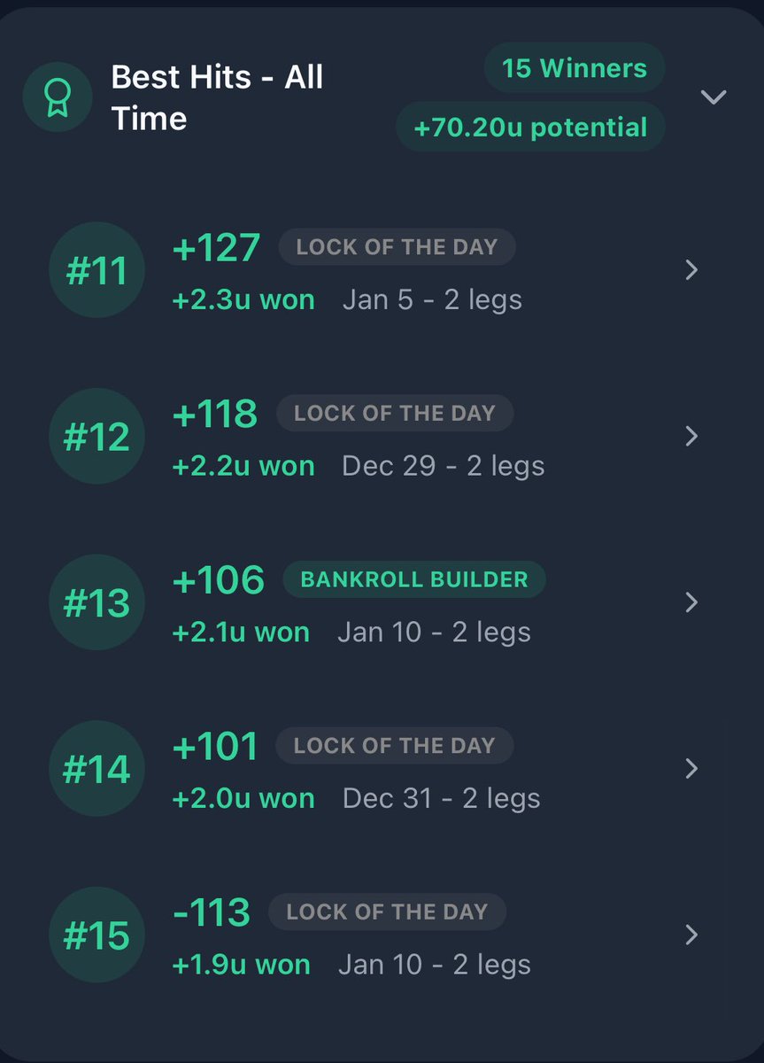ParlayWizardEV's tweet image. RECAP: 29 Dec- 10 Jan🥸

PW hasn’t been live for long, but it’s been putting in the work! 🔥

15 winners 🫨. Bankroll builders and Locks of the day making up 10 wins

Take a look. Now why have you NOT signed up again? 

parlaywizard.app