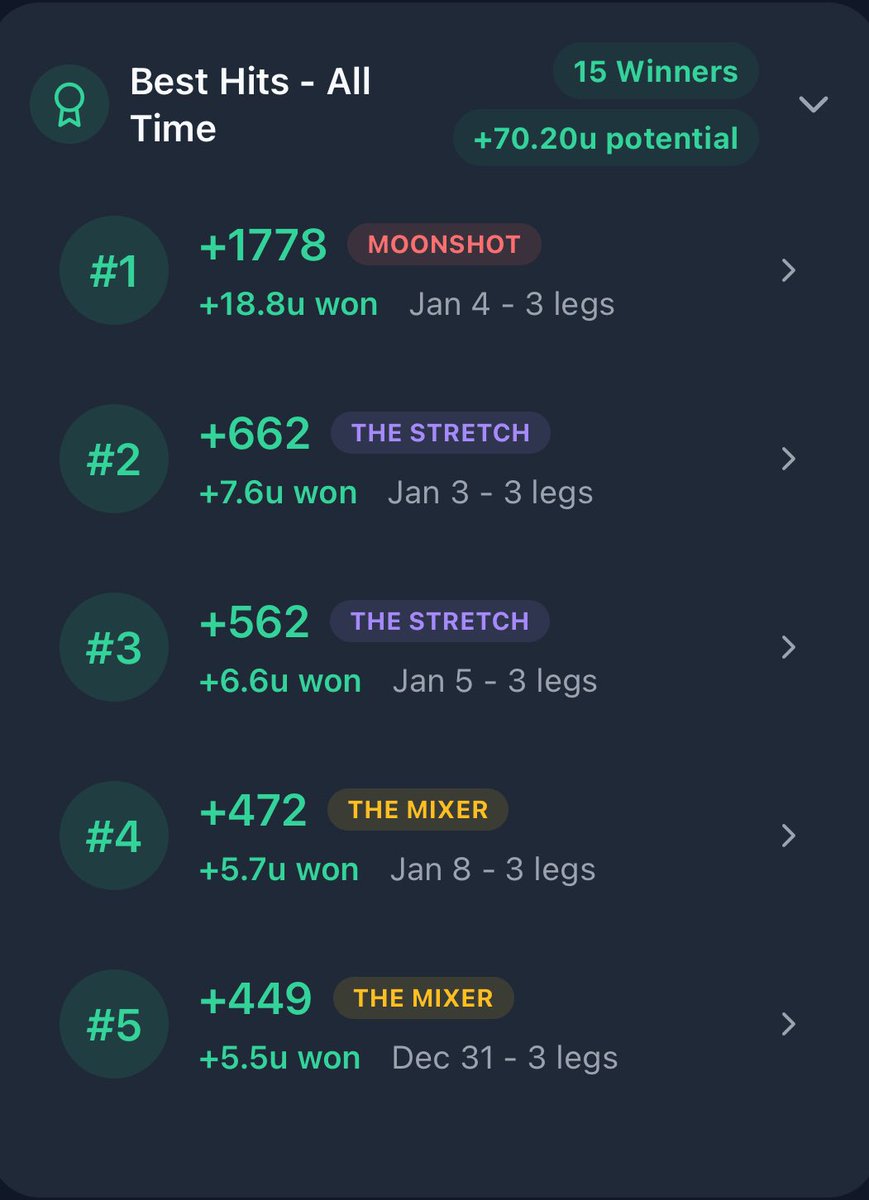 ParlayWizardEV's tweet image. RECAP: 29 Dec- 10 Jan🥸

PW hasn’t been live for long, but it’s been putting in the work! 🔥

15 winners 🫨. Bankroll builders and Locks of the day making up 10 wins

Take a look. Now why have you NOT signed up again? 

parlaywizard.app