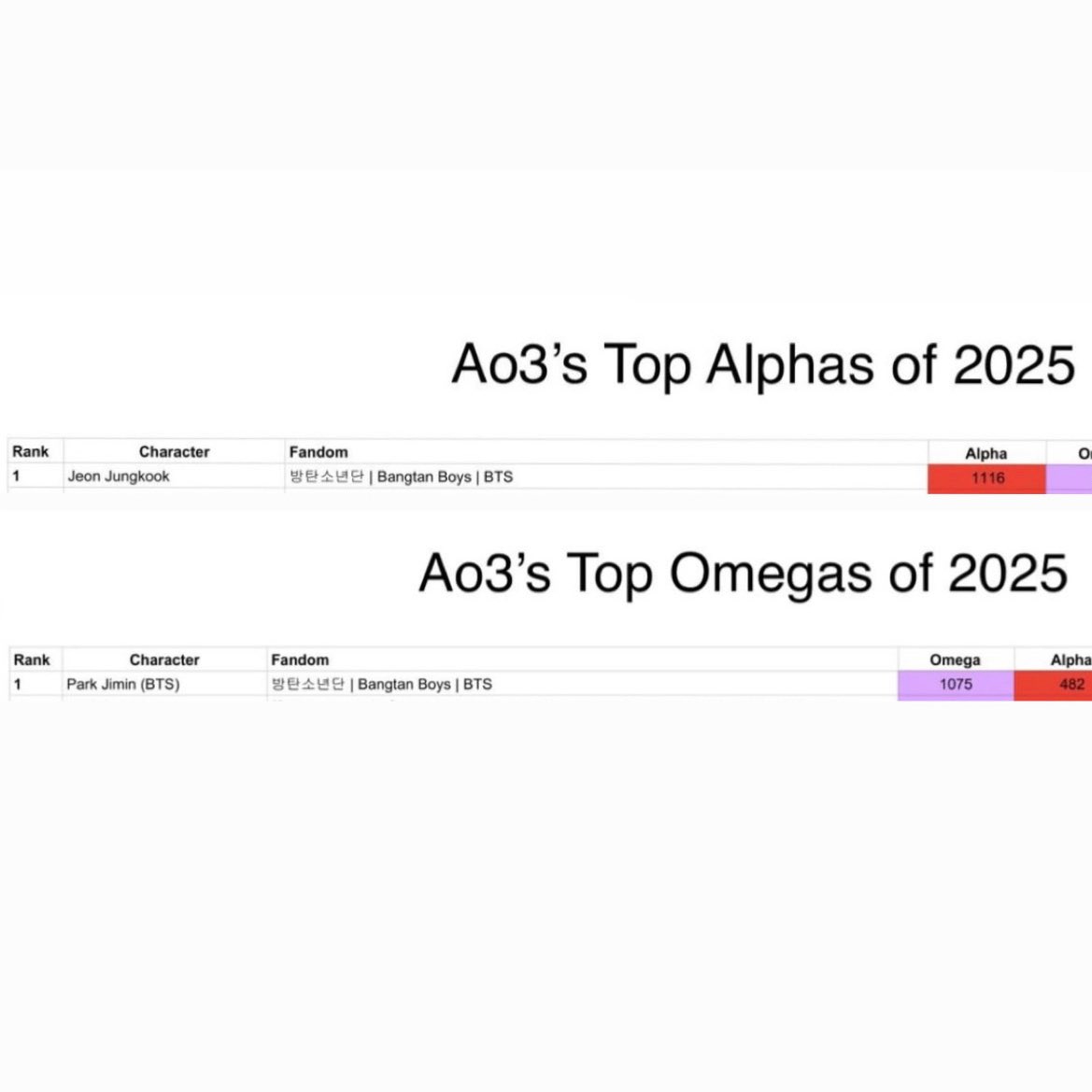 jikookacervo's tweet image. 🚨GRAVE: Jungkook e Jimin lideram o ranking de Melhores Ômegas e Alfas de 2025 do Ao3.