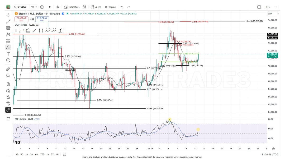 Bitcoin looks readddyyy for that wave to $95.8k. Waiting for the breakout  above $91.7k to confirm.. it still has that strong resistance at $94.1k  which should break on this wave! RSI is