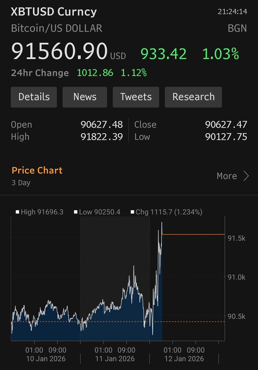 Bitcoin rallies ~1% despite no official comment on Fed subpoena; sources  say no change to issuance schedule.