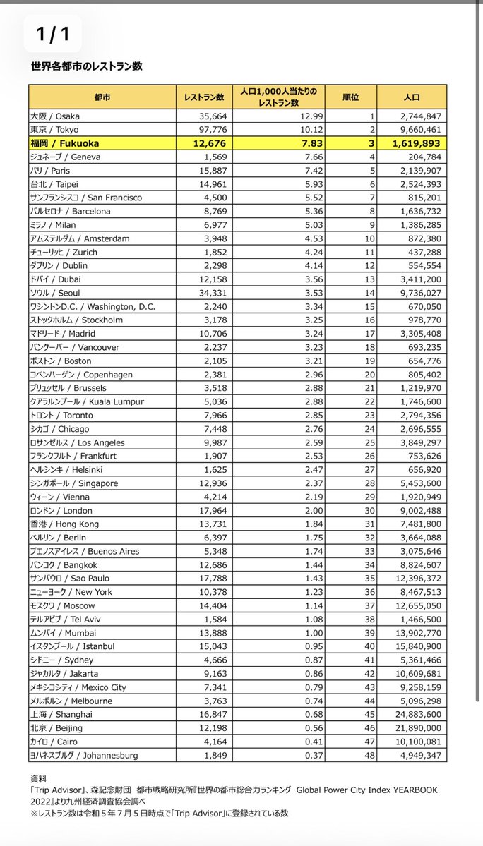 なぜかというと日本は低コストで外食店舗を開けられるし、出店規制もほぼ無きに等しいので、外食の供給量が純粋に世界トップなんですよね。低価格なのも結局レストラン数が世界で最も多いから。レストラン数で純粋な数だけだと東京と大阪がツートップですからね。