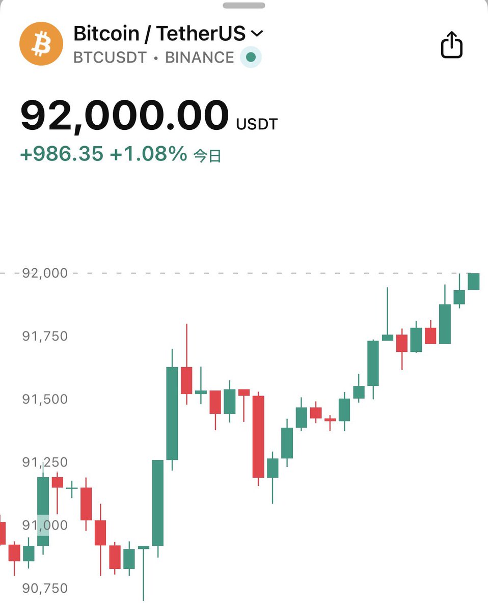 速報】㊗️ビットコイン、92,000ドル突破！🎉