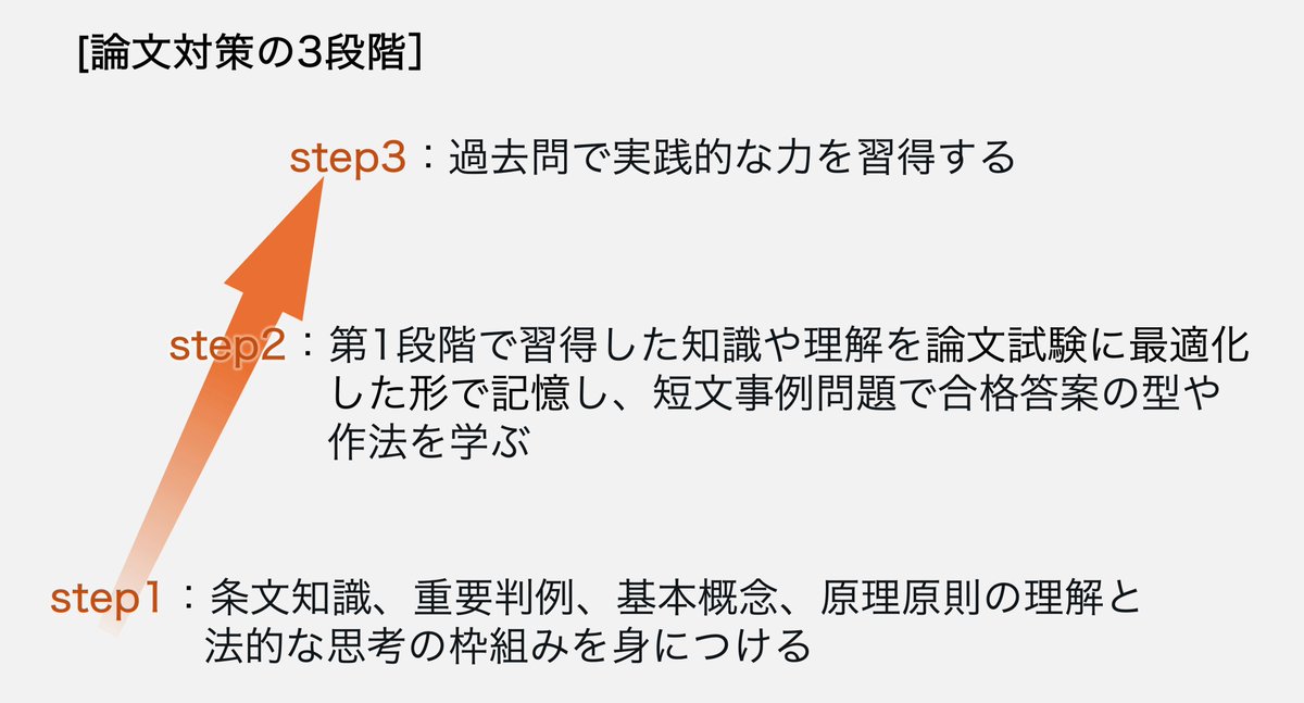 論文試験対策の3段階】 論文試験対策では、闇雲に過去問を解くとか