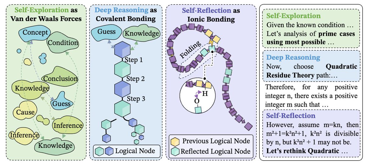 🧪  The Molecular Structure of Thought: Mapping the Topology of Long Chain-of-Thought Reasoning
🌐 arXiv：arxiv.org/pdf/2601.06002
Happy to share our work😊
Stop chasing longer CoT. Build a better molecular structure—reliable reasoning bonds that keep the logic from falling apart.