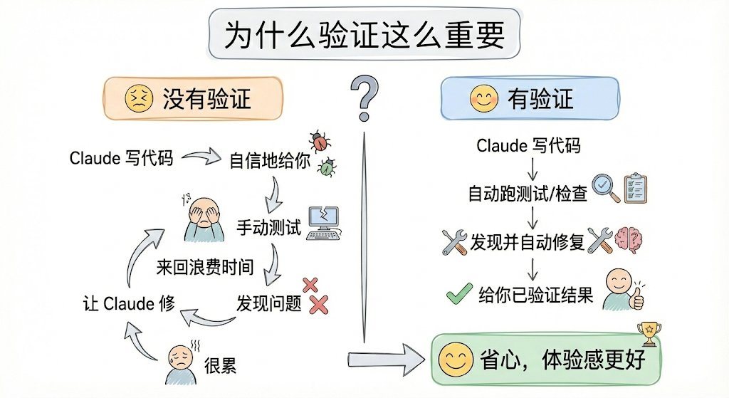 sitinme's tweet photo. 我最近在用 Claude Code 写代码的时候，有一个体感非常明显的变化：

一旦你让 AI 参与“验证”，而不是只负责“生成”，结果质量会直接上一个台阶，不是一点点，是那种明显少踩坑、少返工的提升。

很多人用 AI 编程，其实默认流程是：AI 写 → 人来跑 → 发现问题 → 再让 AI 修。

问题在于，AI 对自己写的代码过于自信，不跑、不测、不看效果，它永远觉得“已经 OK 了”。

而你真正浪费时间的，恰恰是这几轮来回测试和纠错。如果把这个思路反过来：

让 Claude 写完之后，自己去跑测试、看构建、甚至打开浏览器验证 UI，再基于失败结果继续修，你拿到手的就不是“可能能用的代码”，而是“已经被验证过的结果”。

本质上，这是一件很工程化的事情。后端改逻辑，就跑 test；改类型、依赖，就跑 build；前端动 UI，就让它真的打开页面点一遍。

验证方式本身并不复杂，复杂的是你要把它变成流程的一部分，而不是事后补救。我现在更倾向于把验证封装成 Subagent：比如一个专门负责 verify-work 的代理，根据改动内容自动选择 test / build / lint；UI 改动再单独交给 verify-ui，用 Playwright 直接跑浏览器。

这样验证逻辑是“固化的”，不会因为你忘写一句 prompt 就缺席。

也有人会用 Hook，把测试直接挂在 Stop 事件上，每次 Claude 输出就自动跑。

这种方式自动化程度最高，但我个人用得比较克制——不是每一次对话都值得跑一轮测试。

所以在“完全自动”和“完全手动”之间，我更推荐 Subagent 这种可控的半自动：需要的时候叫它，不需要就不打扰。

真正重要的不是你选哪种工具，而是你有没有把这个闭环跑起来：
 写代码 → 验证 → 失败 → 分析 → 修复 → 再验证 → 成功。
当“失败 → 修复 → 再验证”这一段开始自动发生，Claude 才不只是一个写代码的模型，而是越来越像一个会对结果负责的工程师。

如果你现在用 Claude Code 还没加验证，真的可以从最简单的一步开始：写完代码，让它自己跑一次测试再告诉你结果。
剩下的自动化，只是时间问题。