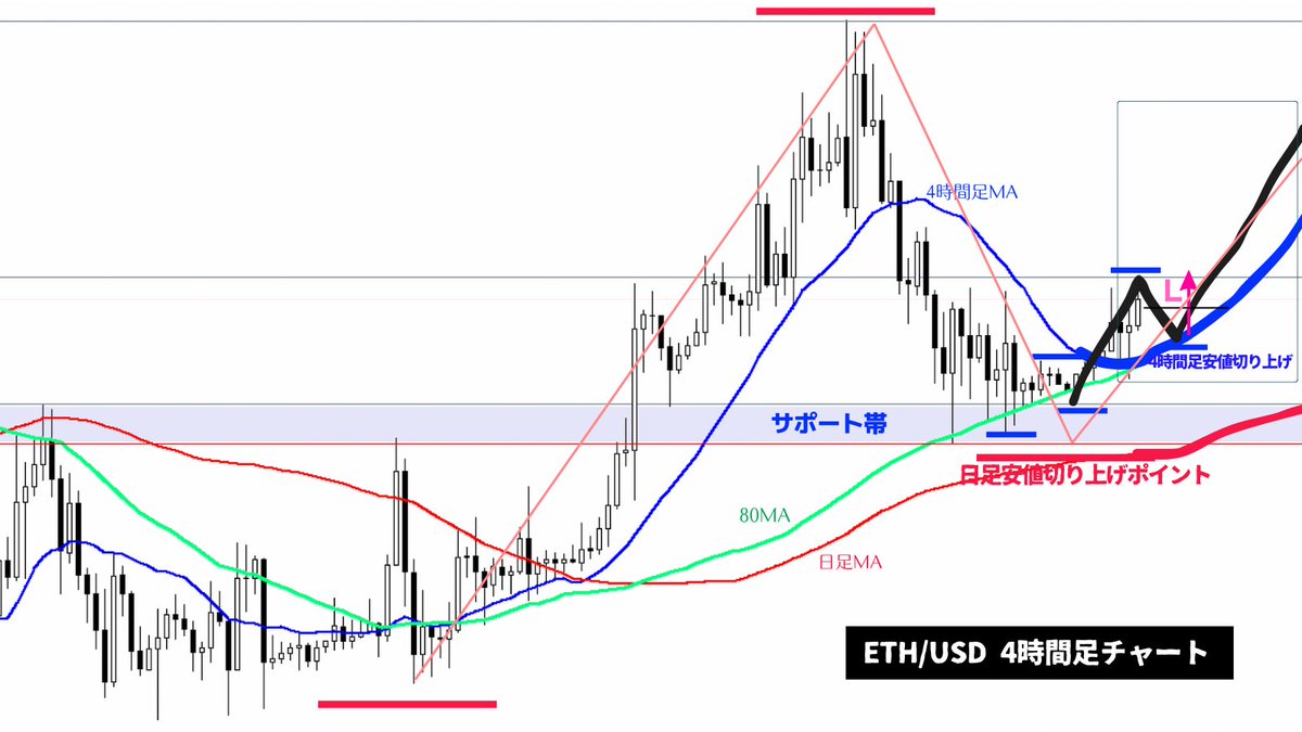 ETH/USD・BTC/USDともに日足レベルの安値切り上げポイント内での4時間足 トレンド転換を獲りにいくロングシナリオ👇4HMAに対して1HMAがしっかりと収束→拡散していく所でのみトレードするのでこのままズルズルと上げればパス。ETH/USD・ BTC/USDなのでそのままズルズル上げ ...