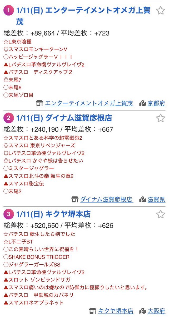 🌈昨日関西出玉ランキング🌈 🌈1/11🌈 🌈①の付く日