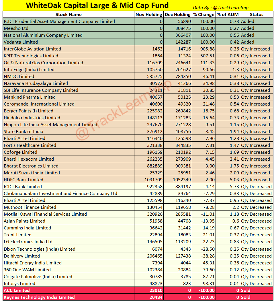 TrackLearnImp's tweet image. #WhiteOakCap #LargeandMidcap Fund DEC 2026 Analysis
👉106 Stocks(NOV) → 108 Stocks(DEC)

STOCKS ADDED (4)
👉#ICICIAMC,#Meesho,NALCO &amp;amp; #Vedanta.
STOCKS EXITED (2)
👉#ACC &amp;amp; #KaynesTech.

Equity: 85.65% NAV
Cash/Other: 14.35% NAV
AUM: ₹2,072 Cr
#MutualFunds 👇