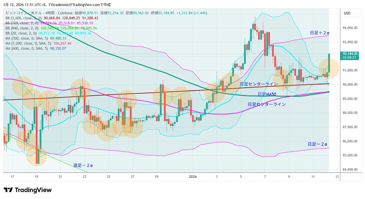 BTC、４ｈBM。さあ、日足上方ブレイクトライへ。