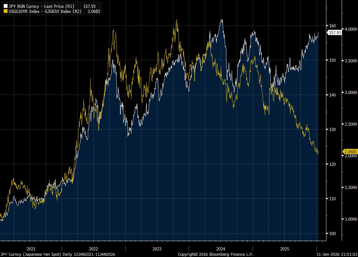 Japanese Yen is one sick puppy. Chart shows Dollar/Yen exchange rate in  white (higher = weaker yen) and US/Japan 10yr interest rate differential in  yellow.