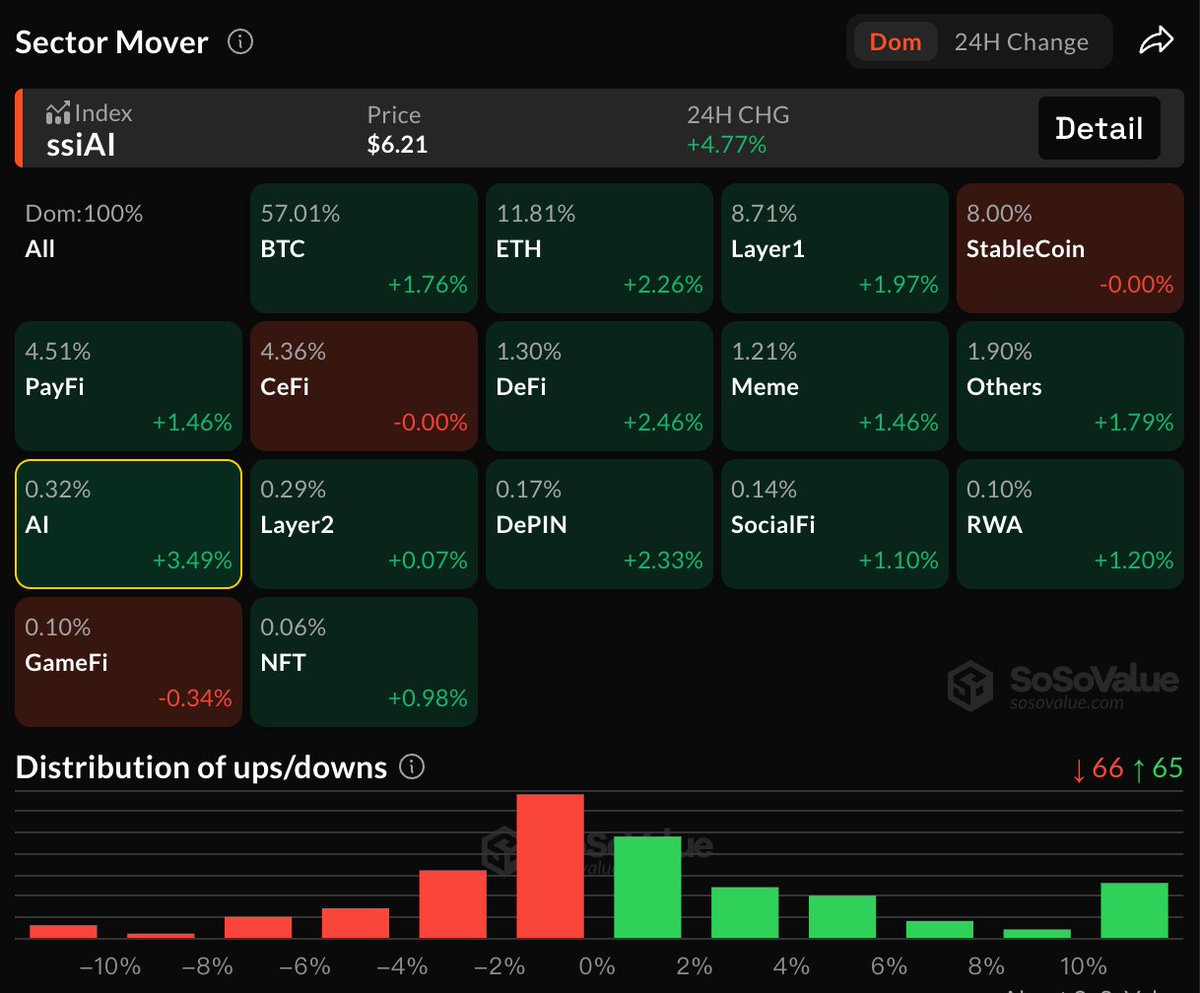 加密市场板块部分上涨，AI 和DePIN 板块表现突出哈世链闻消息，根据SoSoValue 的数据，部分加密市场板块正在走高： AI 板块：过去24  小时上涨3.49% Bittensor（TAO）上涨