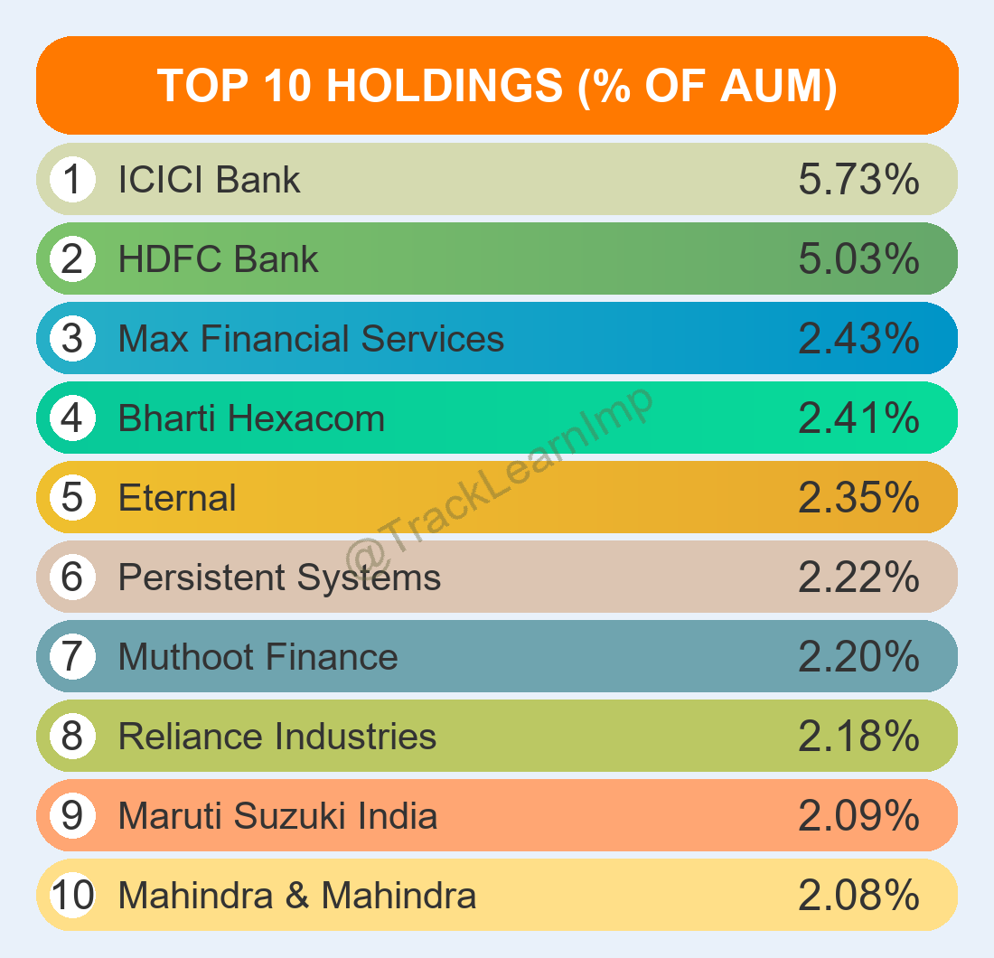 TrackLearnImp's tweet image. #WhiteOakCap #LargeandMidcap Fund TOP 10 Holdings DEC 2025👇