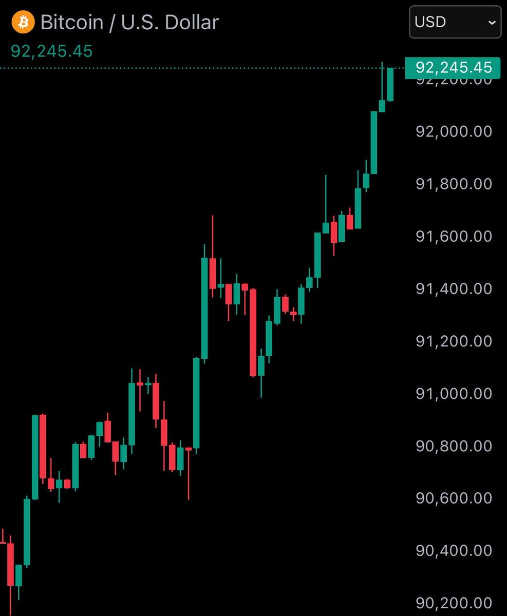 加密货币市场震动：比特币价格最新突破92000美元大关