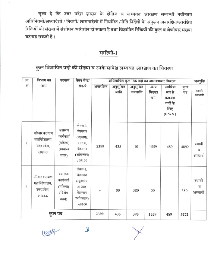 itspravin99's tweet photo. ◾विज्ञापन संख्या 11-परीक्षा /2024 के अंतर्गत स्वास्थ्य कार्यकर्ता (महिला) के 5 हजार से अधिक पदों के लिए भर्ती होनी है. हाल ही में आयोजित हुई चयन परीक्षा में निर्धारित पाठ्यक्रम से इतर प्रश्न पूछे गए. बोर्ड द्वारा पूर्व निर्धारित पाठ्यक्रम में कहीं भी सामान्य अध्ययन, गणित, कंप्युटर और समसामयिकी का जिक्र कहीं नहीं किया गया.

◾लखनऊ निवासी ANM अभ्यर्थी सोनी चतुर्वेदी का कहना है यदि आयोग को स्वास्थ्य कार्यकताओं से सामान्य अध्ययन, गणित, कंप्युटर और समसामयिकी से संबंधित प्रश्न पूछने थे तो उन्हें पाठ्यक्रम में शमिल करने चाहिए थे. तमाम महिला अभ्यर्थियों का आरोप है कि 35 से ज्यादा प्रश्न उनके पाठ्यक्रम से बाहर पूछे गए. उनका कहना महिला अभ्यर्थियों के पास दो साल का समय था यदि पाठ्यक्रम में शामिल होते तो वे इसे अच्छे से तैयार कर सकते थे. 
✍️
@UPGovt @myogiadityanath @CMOfficeUP 
#ANM
#GNM
#Healthcare
#Upsssc