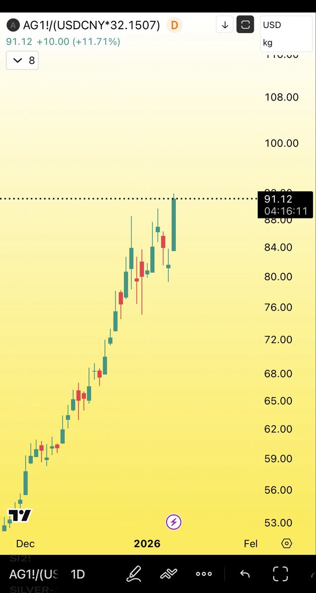 Silver in China has jumped to 91 and a new record high! 

China is leading the US on silver now. Spread has widened to $8 as we speak