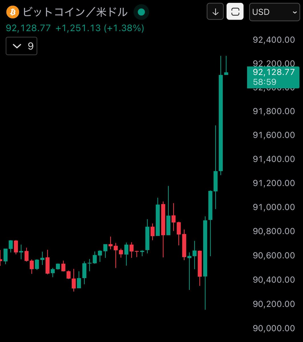 速報】#Bitcoin、9万2000ドルに復帰🚀🔥