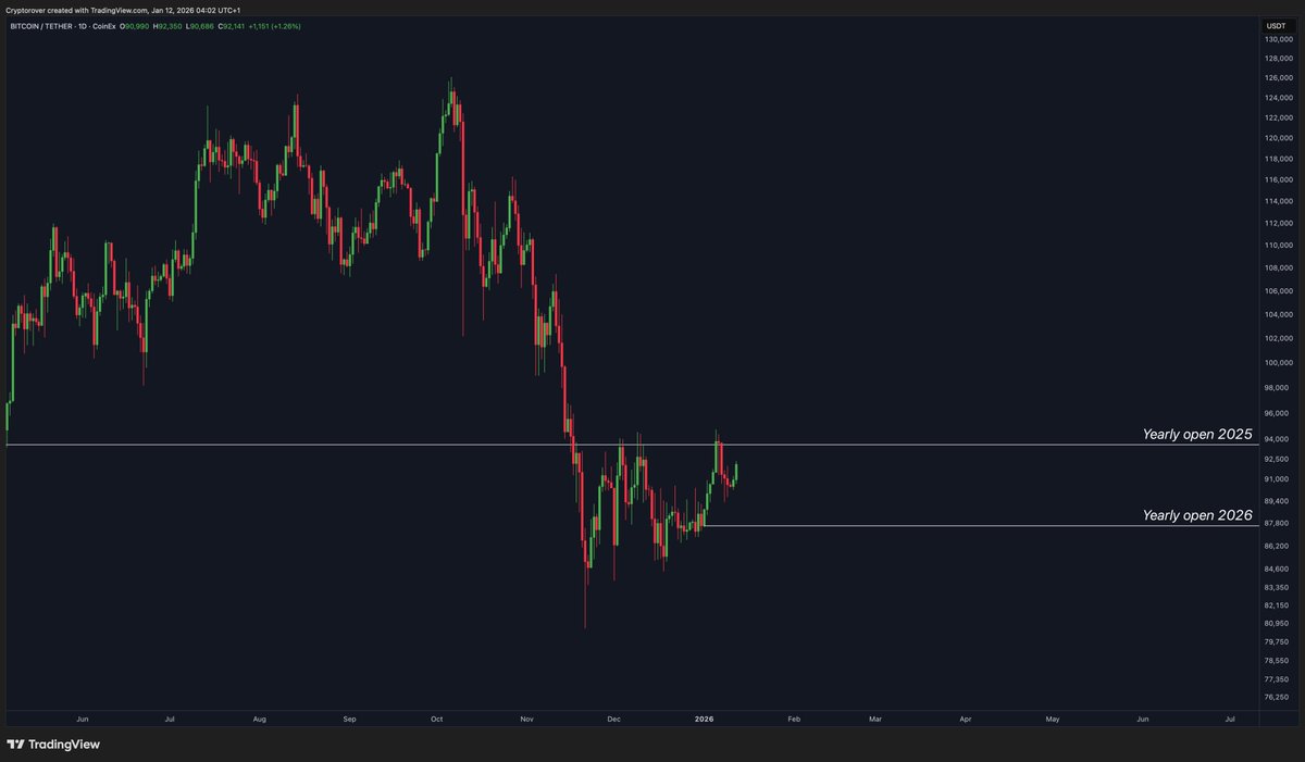 Bitcoin is slowly moving towards the Yearly Open level again. 

Can we finally break this level now?