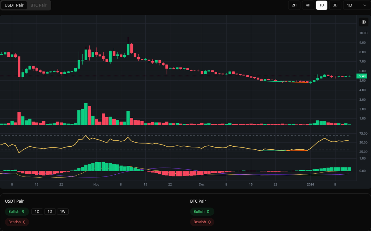 🟢 Bullish TRUMP Symbol: TRUMP/USDT Timeframe: 1d Price: 4.86 Volume:  797.96K #TRUMP #Divergence #BuySignal