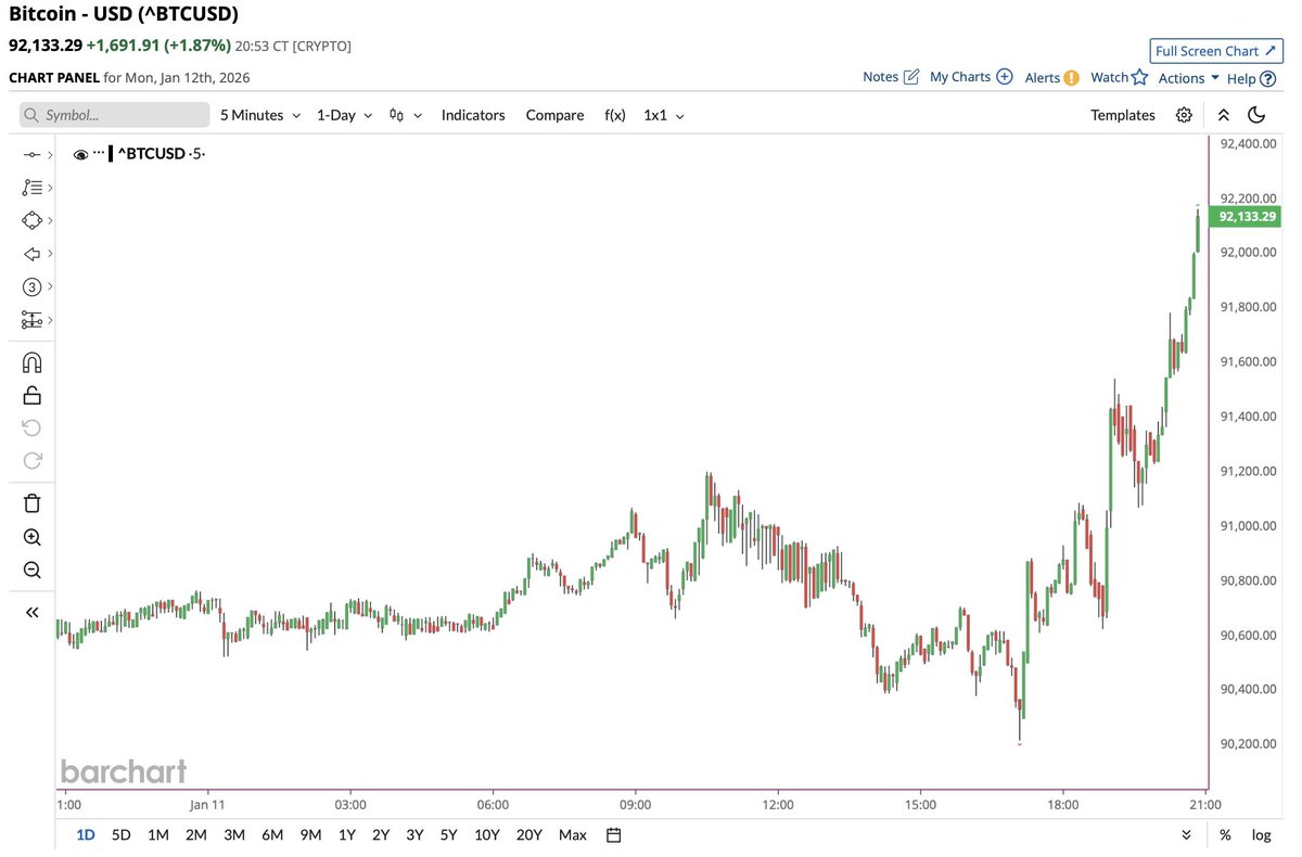 Bitcoin $BTC ripping 🚀📈📈