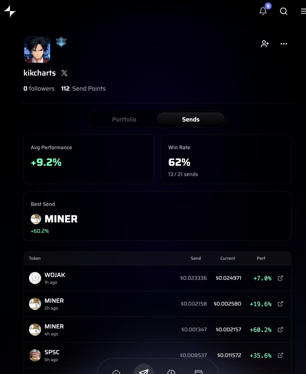 SenditWin's tweet image. Amazing send by @kikcharts 

$MINER 60% pump after his call. 

Did you all manage to catch the pump?