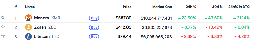 Litecoin is ready to moon. No one will get the top of the bull market price right for litecoin, it will be well into the upper 5-digits... watch.