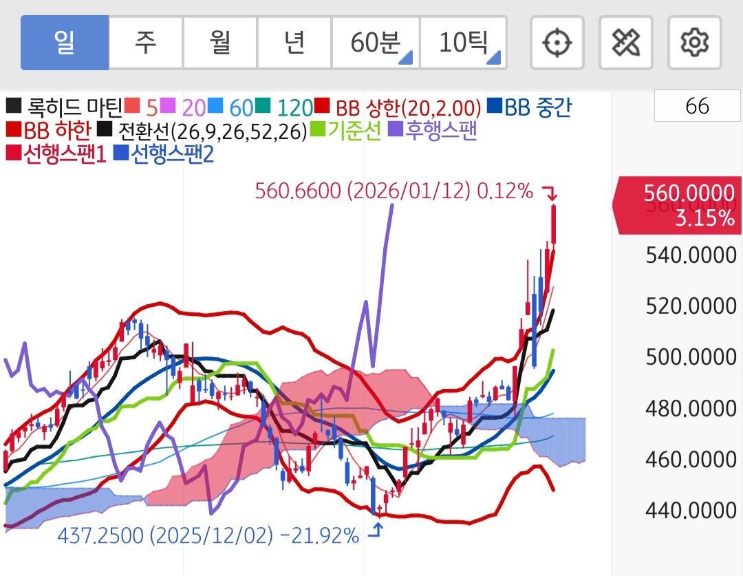 USAnt_IDEA 정유주. 미국 방산주 실적이 크게 오를거 같네요. 록히드마틴 ( $LMT) 주식 일봉차트인데 날아오르는 중!