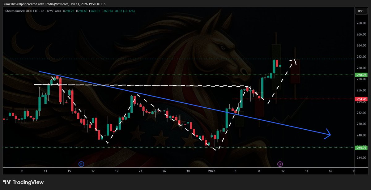 BurakTheScalper's tweet image. x.com/i/broadcasts/1… 

SEE THE #PATTERNS 

#CHART #SAMESHIT LETS GET BETTER AT IT !!

$IWM 

@STAXbyICC