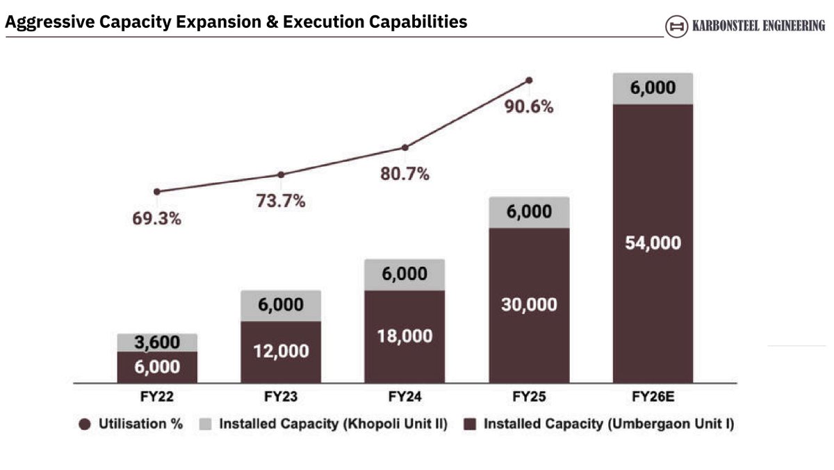 BeatTheStreet10's tweet photo. Karbonsteel Engineering - New Growth Triggers

Aggresive capacity expansion plan, taking capacity from 36000 MT to 48000MT (at time of IPO) to further 60,0000MT; the additional capacity will be funded through internal accruals. New Capacity going live in March/April-26.

Currently running at more than 90% capacity

Foraying into defence, exports and the erection of steel bridges, which may expand growth and margins

Stands at the order book of INR 250 cr with INR 157 cr in the pipeline

Guides for 40% Growth in FY26