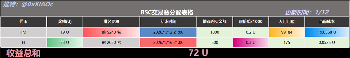 小C | 🔶BNB tweet media