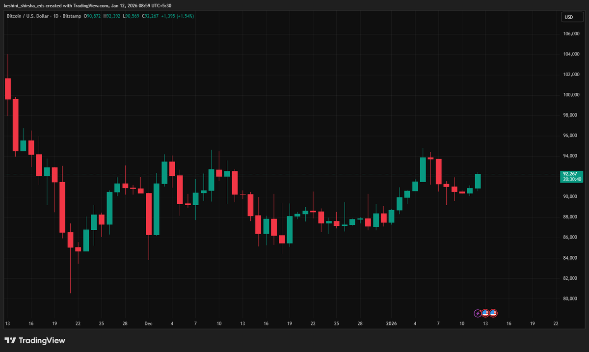 AIW_Visuals's tweet photo. JUST IN: Bitcoin Reclaims $92K

BTC jumps to $92,267 as buyers step in after consolidation. Momentum is rebuilding, with traders watching key resistance and volume for the next directional move. Eyes on the trend.

#Bitcoin #BTC #BTCPrice #CryptoNews #CryptoMarket #Trading #Web3 https://t.co/lbAn6bEyCm