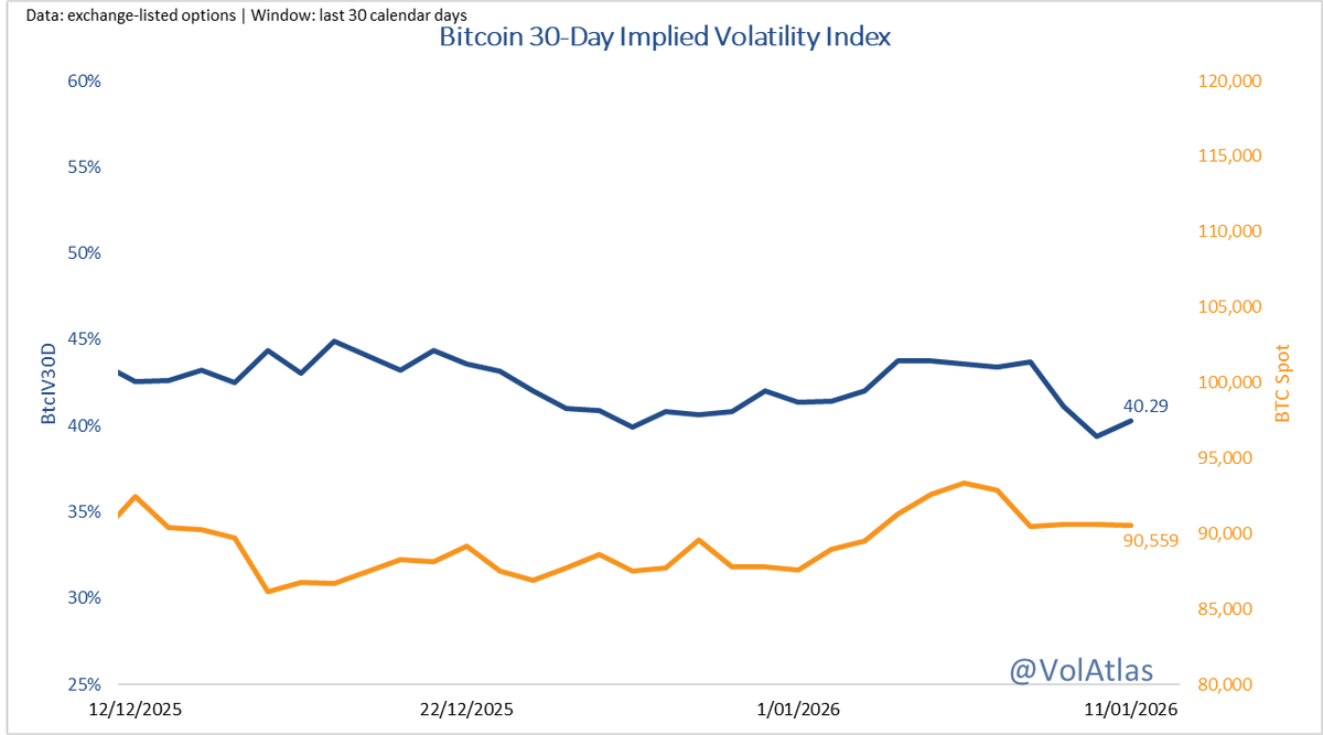Scorecard (IV→RV): #BTC 30D IV 40.29% (+0.90 pp), spot $90559 (–0.03%) =  –0.01σ — inside the ±2.54% band IV–RV30 = +13.03 pp (RV30 = 27.26%) IV–RV7  = +16.07 pp (RV7 = 24.22%)