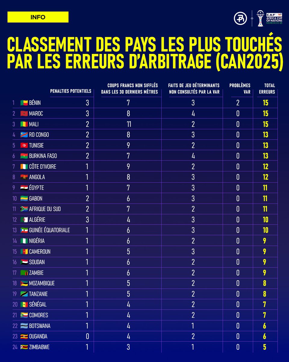 Le Bénin 🇧🇯, le Maroc 🇲🇦 et le Mali 🇲🇱 sont les trois équipes ayant le plus souffert d'erreurs d'arbitrage lors de cette CAN 2025.

Alors que le niveau de l’arbitrage africain est sous le feu des critiques, ces erreurs répétées pourraient lourdement impacter la suite de la